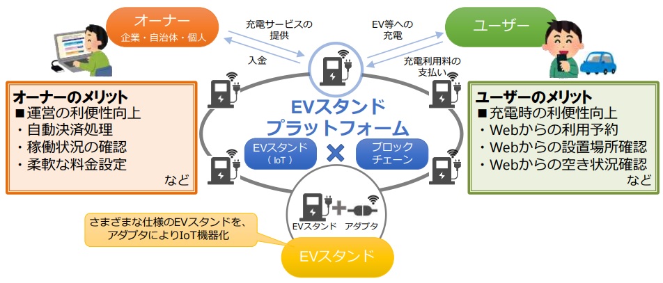 EVスタンドプラットフォーム