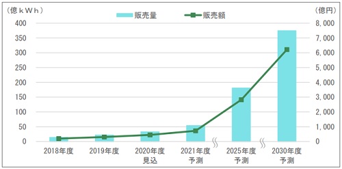 富士経済
