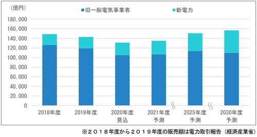 富士経済