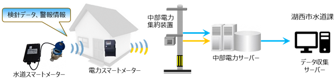 水道スマートメーター