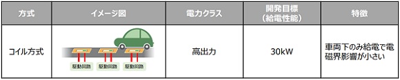 ＥＶ走行中給電システム
