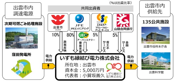 いずも縁結び電力株式会社