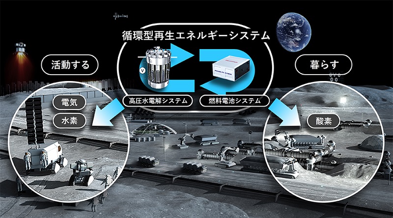 月面での循環型再生エネルギーシステムの活用 イメージ図
