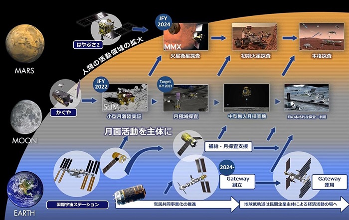 JAXAが描く日本の国際宇宙探査ロードマップ（2021年6月14日時点）