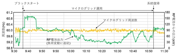 周波数のグラフ