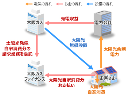 大阪ガス