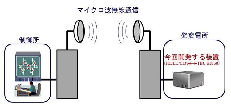 電源開発