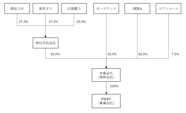 出資構成
