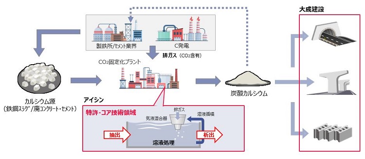 アイシン