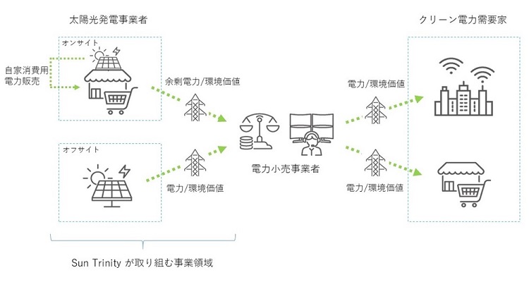 住友商事・四国電力・シンガポールSunseap、太陽光発電の合弁会社を設立