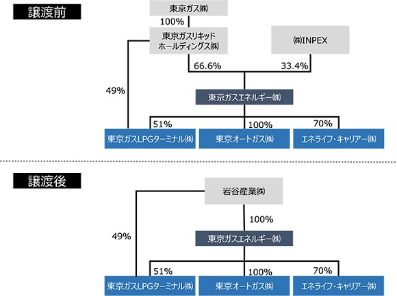 東京ガスエネルギー