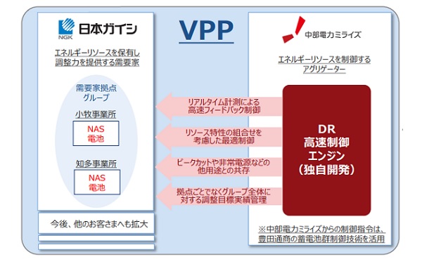 NAS電池式バーチャルパワープラント技術