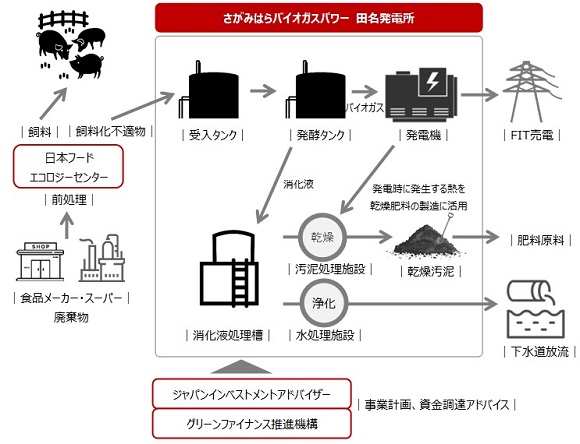 事業関係図