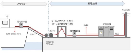 川崎港、ＥＶタンカー給電ステーションが完成・世界初のＥＶタンカーが接岸