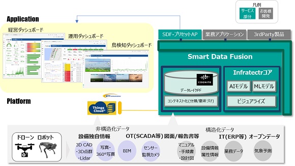 ＮＴＴコムウェアなど、風力発電設備の情報を一元化する統合分析ダッシュボードの提供を開始