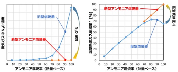 ＩＨＩ、世界初！液体アンモニア100%燃焼によるガスタービンでCO₂フリー発電を達成