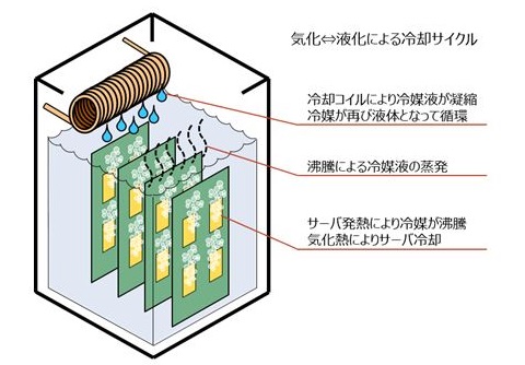 ＮＴＴデータなど、液体中でICT機器を冷却する新方式で冷却エネルギーを最大97％削減