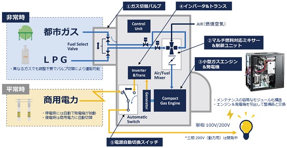東京ガス、都市ガスとLPガスの切替えが可能な小型防災用発電設備「G-Sketto」を販売開始