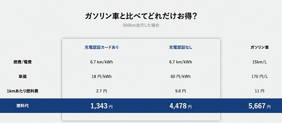 EVレンタカー、実質再エネ100%電力で走る電気自動車（大阪府泉佐野市）
