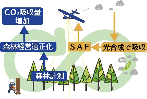 アジア航測、ユーグレナ社のバイオジェット燃料「サステオ」を継続利用