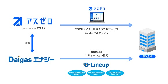 アスエネと大阪ガスグループのDaigasエナジー、企業の脱炭素化支援で業務提携