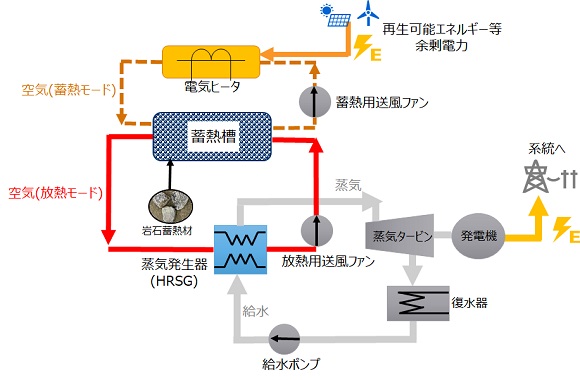 東芝エネルギーシステムズなど、岩石蓄熱技術の蓄エネルギーサービス技術開発・実証を開始