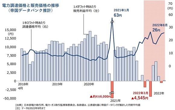 帝国データバンク、電力小売事業の2割が継続断念・「撤退」は半年で倍増