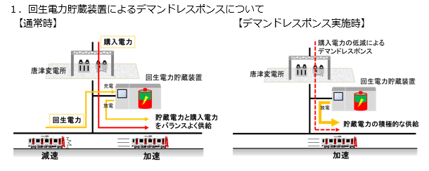 大阪ガス、JR九州と回生電力貯蔵装置を活用したデマンドレスポンスを実施
