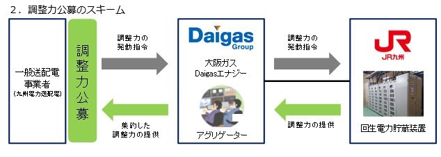 大阪ガス、JR九州と回生電力貯蔵装置を活用したデマンドレスポンスを実施