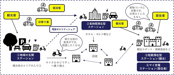プラゴとドコモ、EV充電を起点としたGX推進で提携