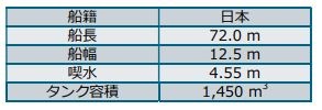 三菱造船、液化CO2船舶輸送の実証試験船の進水式を下関で実施