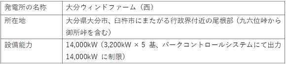 コスモ、大分ウィンドファーム（西）の商業運転を開始