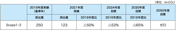 オムロン、電子部品事業の国内全工場で太陽光発電を用いた生産を開始