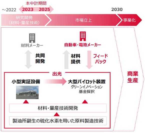 出光興産、次世代電池（全固体電池）向け固体電解質 供給能力を増強