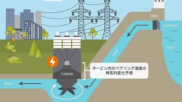 モルフォ、「水力発電所向けAIモデル」を開発・センサーデータを用いてベアリング温度を時系列予測