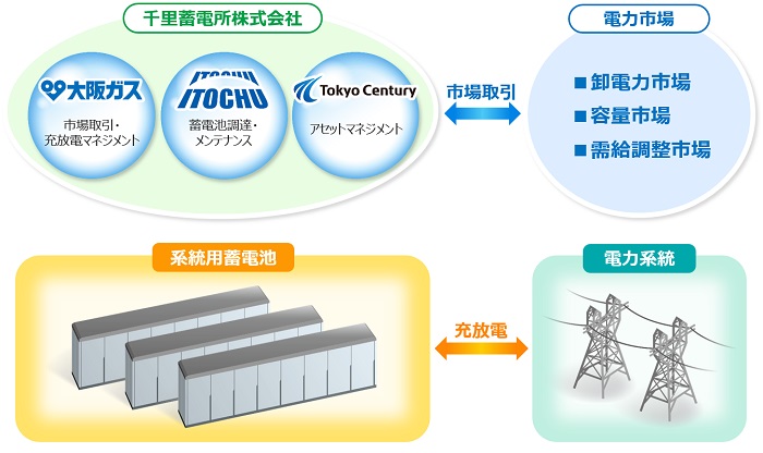 東京センチュリー・大阪ガス・伊藤忠商事、系統用蓄電池事業を実施